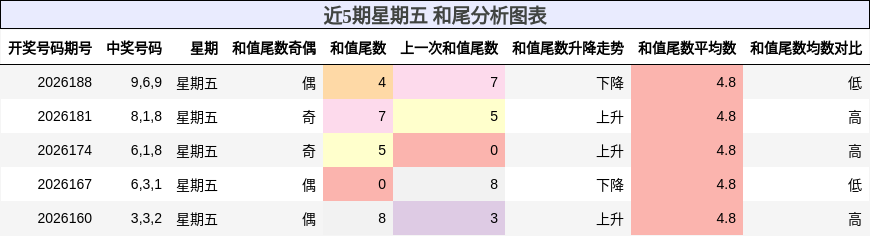 近5期星期五 和尾分析图表