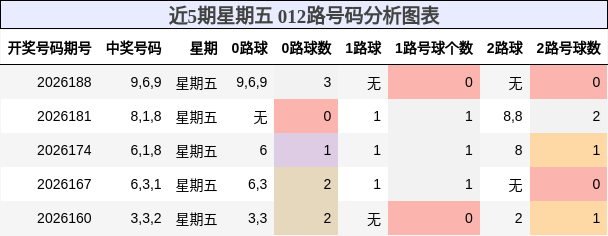 近5期星期五 012路号码分析图表