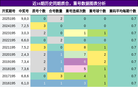 质合分析,重号分析