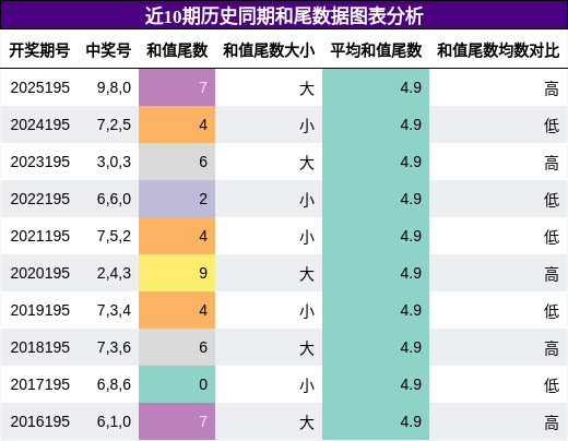 和尾分析