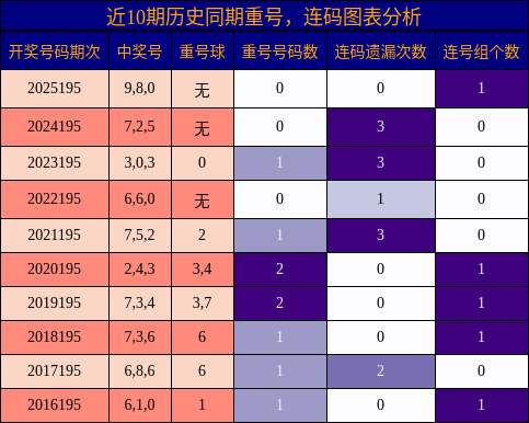 重号分析,连码分析