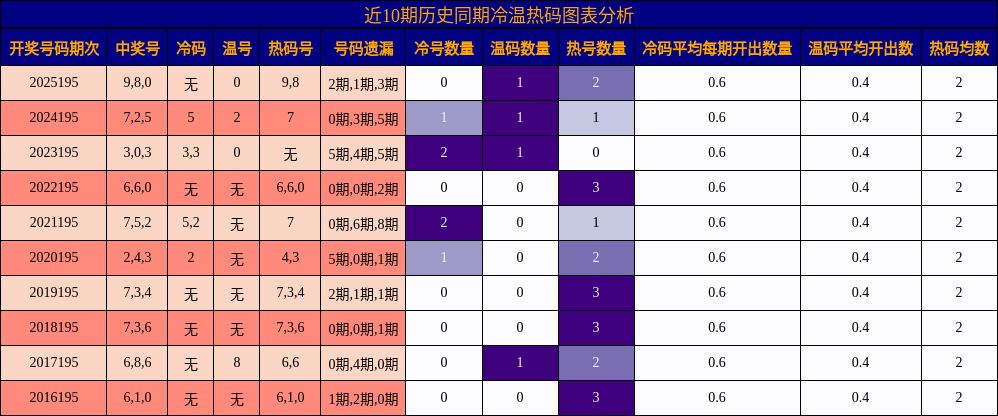 冷温热码分析