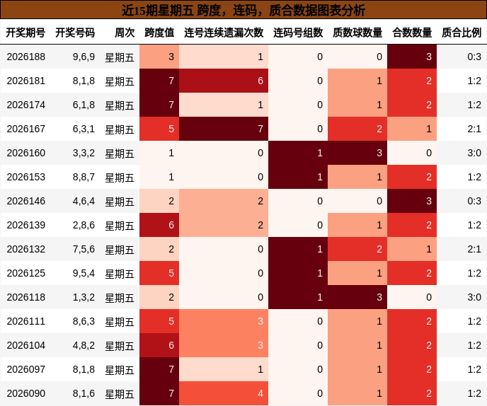 近15期星期五 跨度,连码,质合数据图表分析