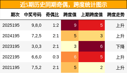 奇偶分析,跨度分析