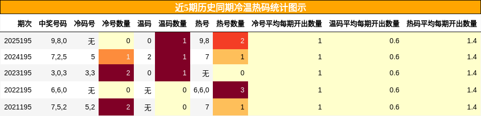 冷温热码分析