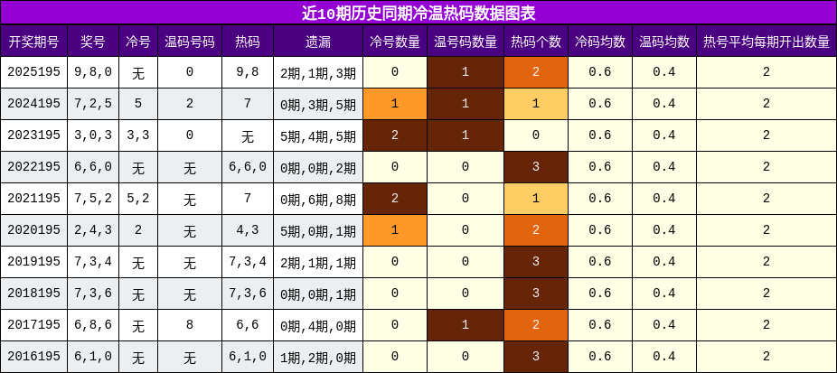 冷温热码分析
