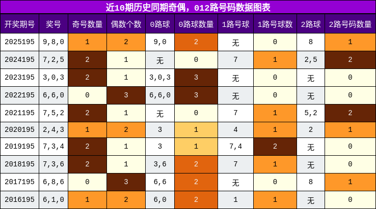 奇偶分析，012路号码分析