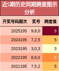 跨度分析