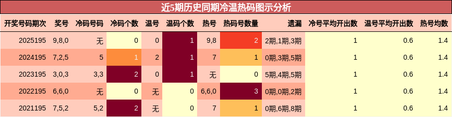 冷温热码分析