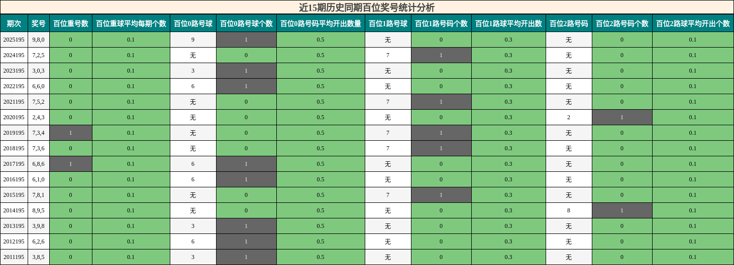 近15期历史同期百位奖号统计分析