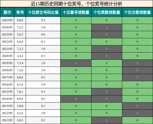 近15期历史同期十位奖号,个位奖号统计分析