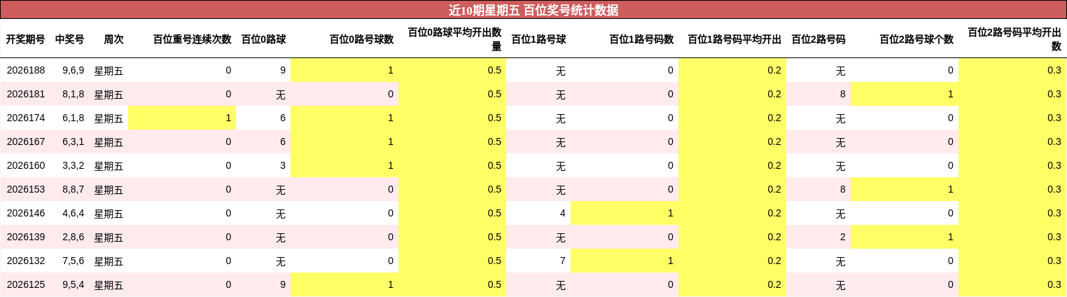 近10期星期五 百位奖号统计数据