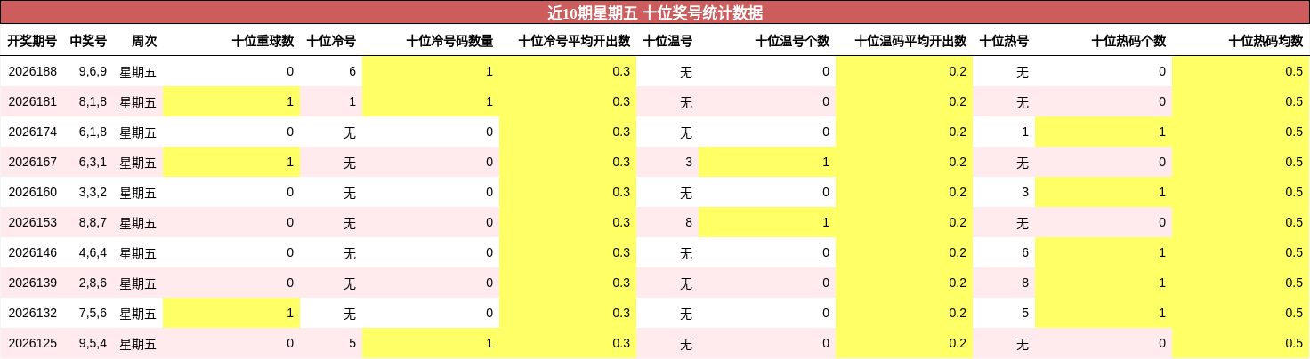 近10期星期五 十位奖号统计数据