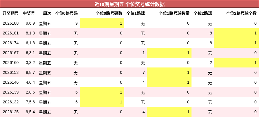 近10期星期五 个位奖号统计数据