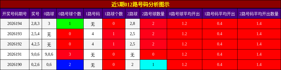 012路号码分析
