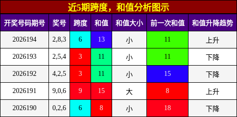 跨度分析,和值分析