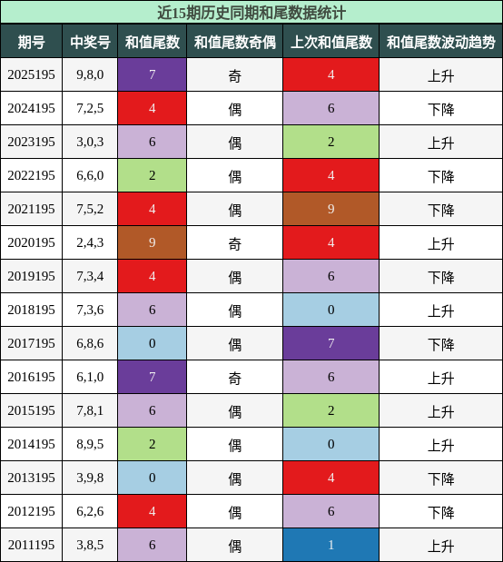 和尾分析