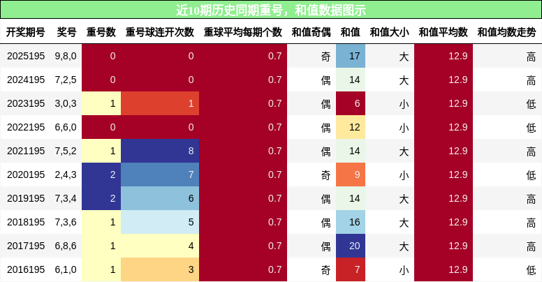重号分析,和值分析