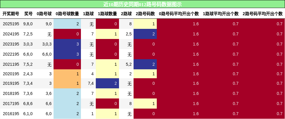 012路号码分析