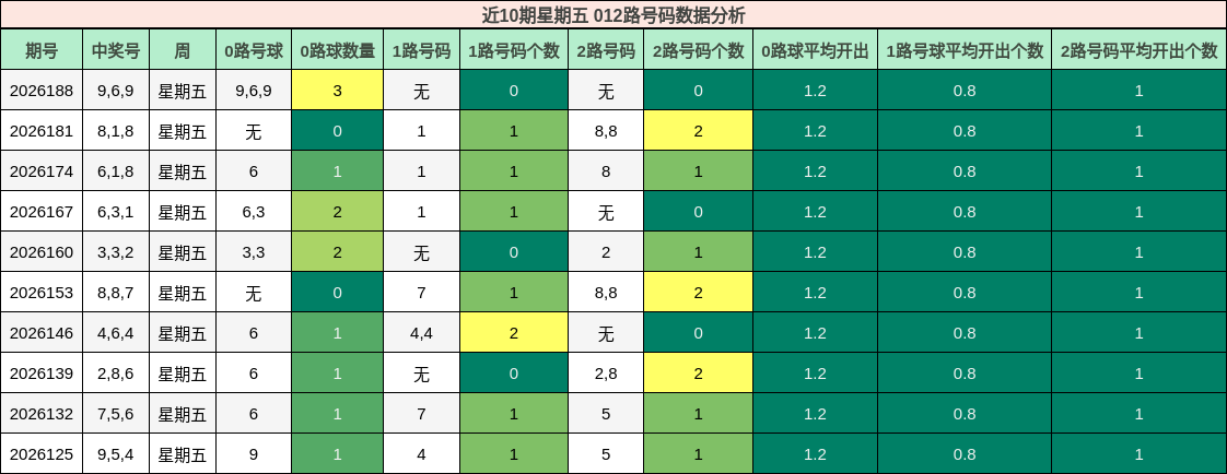 近10期星期五 012路号码数据分析