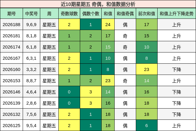 近10期星期五 奇偶,和值数据分析