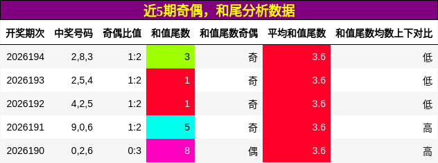 奇偶分析,和尾分析