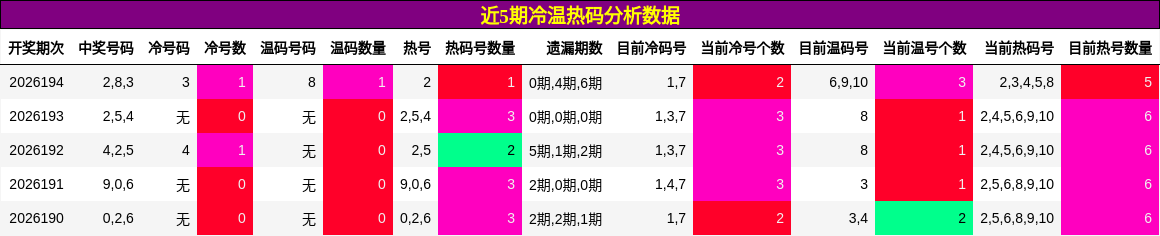 冷温热码分析