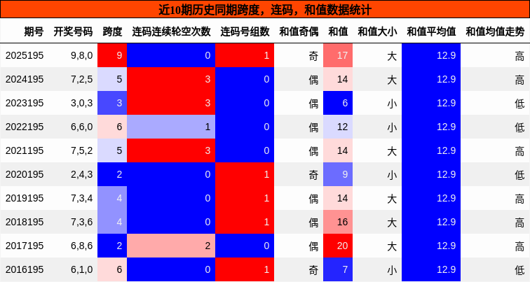 跨度分析,连码分析,和值分析