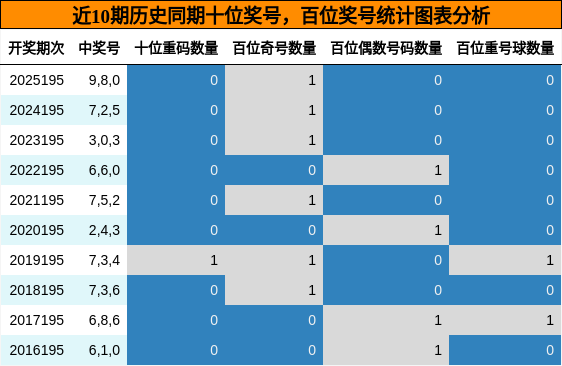 近10期历史同期百位奖号统计图表分析