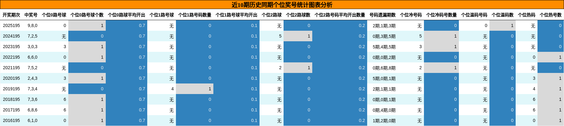 近10期历史同期个位奖号统计图表分析