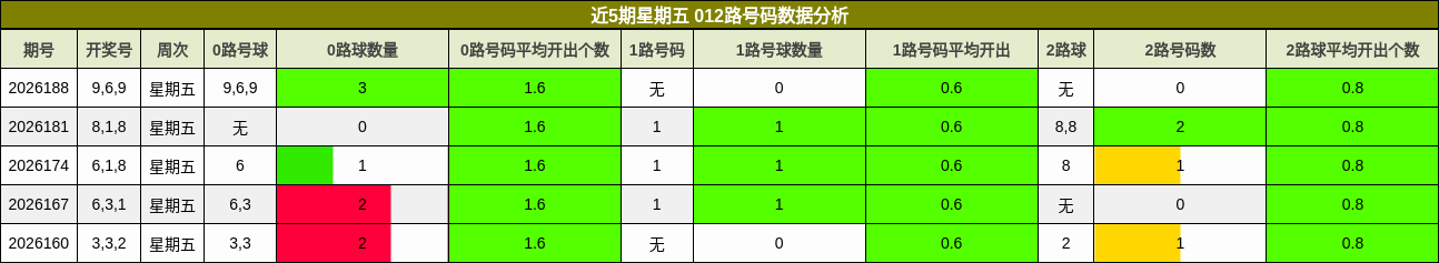 近5期星期五 012路号码数据分析