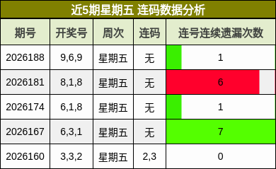 近5期星期五 连码数据分析
