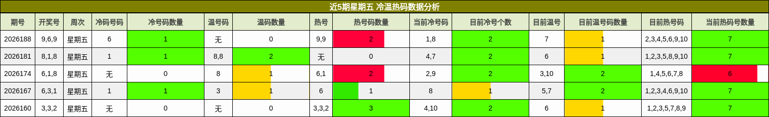 近5期星期五 冷温热码数据分析