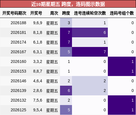 跨度分析，连码分析