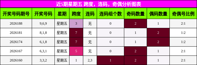 近5期星期五 跨度,连码,奇偶分析图表
