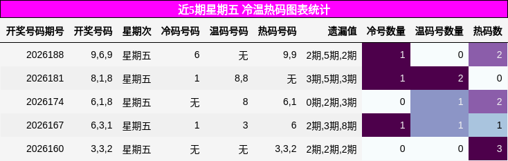 冷温热码分析