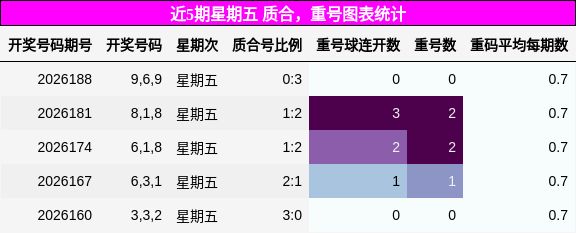 质合分析,重号分析
