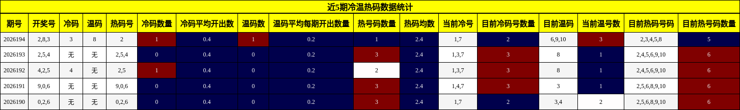 冷温热码分析