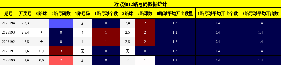 012路号码分析