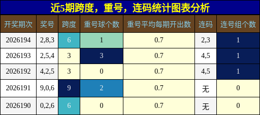 跨度分析,重号分析,连码分析