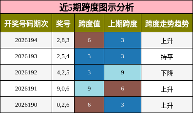 近5期跨度图示分析
