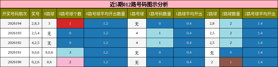 近5期012路号码图示分析