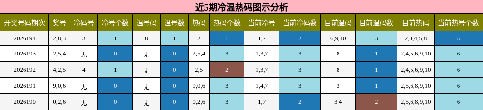 近5期冷温热码图示分析