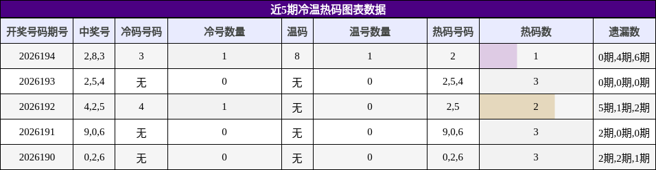 冷温热码分析