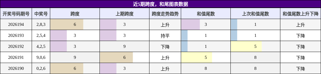 跨度分析，和尾分析