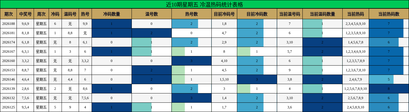近10期星期五 冷温热码统计表格
