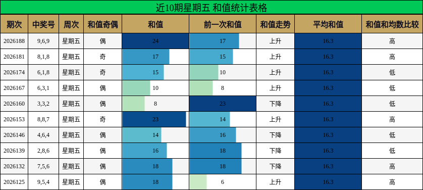 近10期星期五 和值统计表格