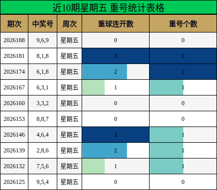 近10期星期五 重号统计表格