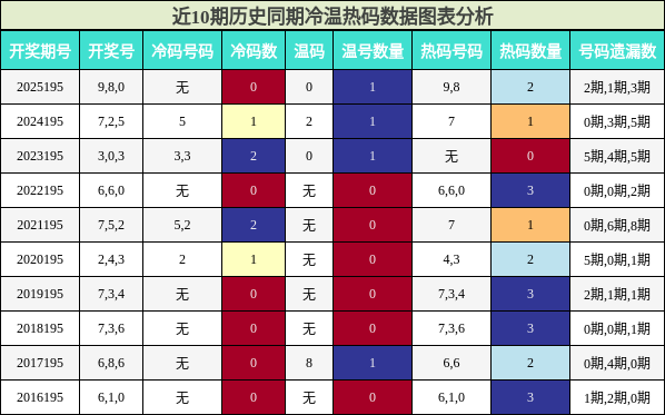 冷温热码分析
