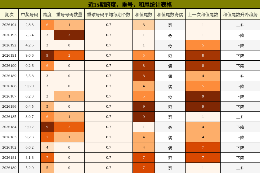 近15期跨度,重号,和尾统计表格